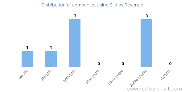 Silo clients - distribution by company revenue