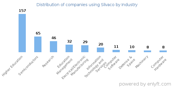 Companies using Silvaco - Distribution by industry