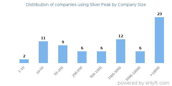 Companies using Silver Peak, by size (number of employees)