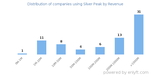 Silver Peak clients - distribution by company revenue
