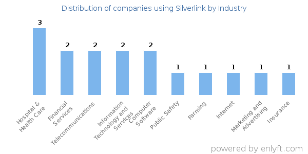Companies using Silverlink - Distribution by industry