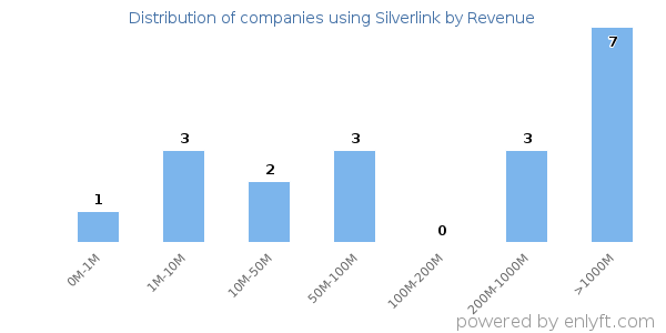 Silverlink clients - distribution by company revenue