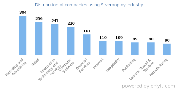 Companies using Silverpop - Distribution by industry