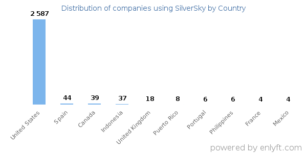 SilverSky customers by country