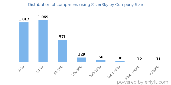 Companies using SilverSky, by size (number of employees)