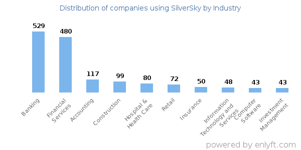 Companies using SilverSky - Distribution by industry