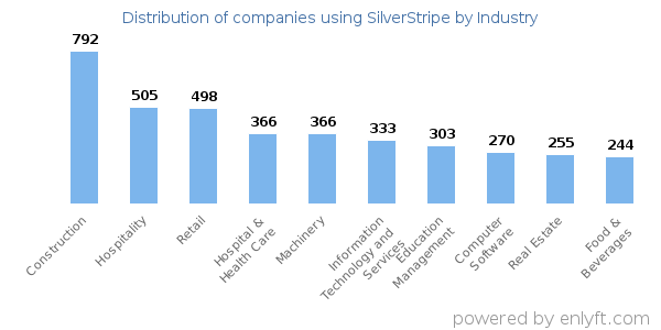 Companies using SilverStripe - Distribution by industry