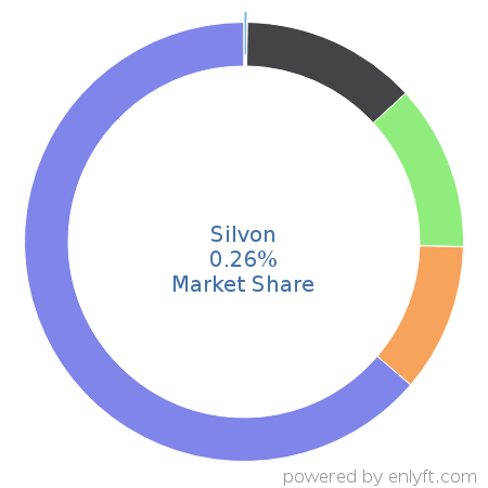 Silvon market share in Enterprise Performance Management is about 0.26%
