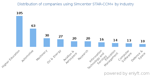 Companies using Simcenter STAR-CCM+ - Distribution by industry