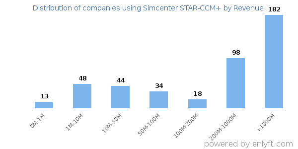 Simcenter STAR-CCM+ clients - distribution by company revenue
