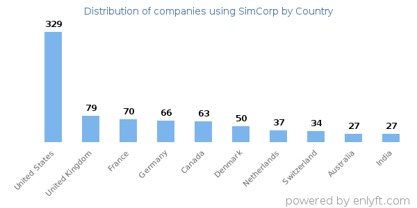 SimCorp customers by country