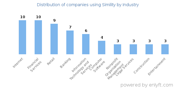 Companies using Simility - Distribution by industry