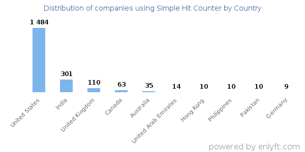 Simple Hit Counter customers by country