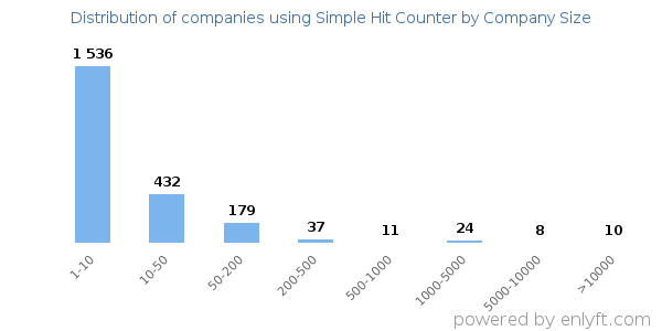 Companies using Simple Hit Counter, by size (number of employees)