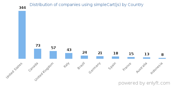 simpleCart(js) customers by country