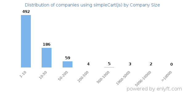 Companies using simpleCart(js), by size (number of employees)