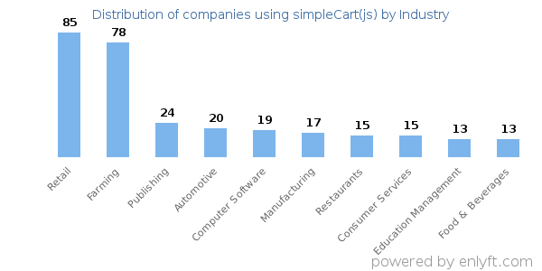 Companies using simpleCart(js) - Distribution by industry