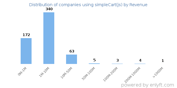 simpleCart(js) clients - distribution by company revenue