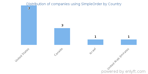 SimpleOrder customers by country
