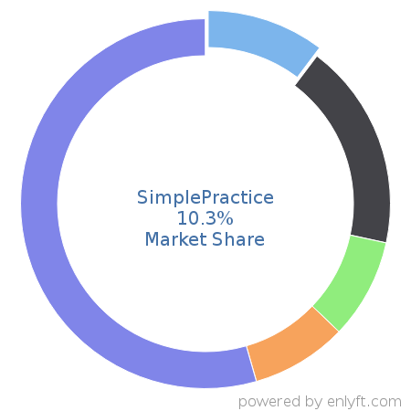 SimplePractice market share in Electronic Health Record is about 10.3%