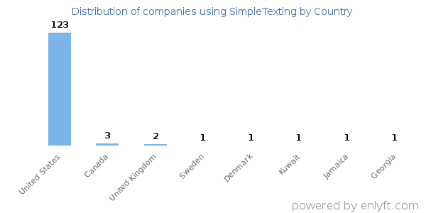 SimpleTexting customers by country