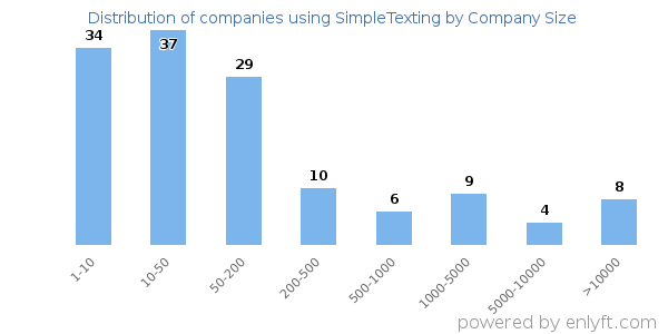 Companies using SimpleTexting, by size (number of employees)