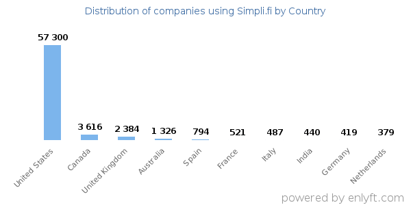 Simpli.fi customers by country