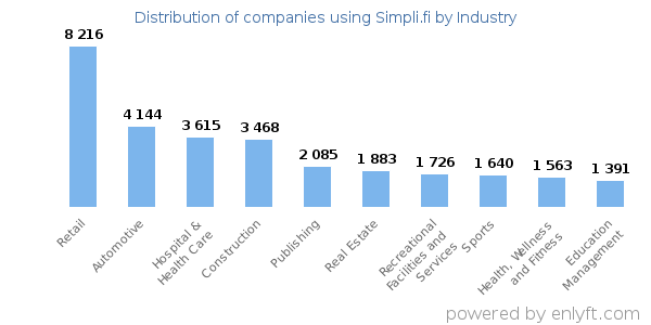 Companies using Simpli.fi - Distribution by industry