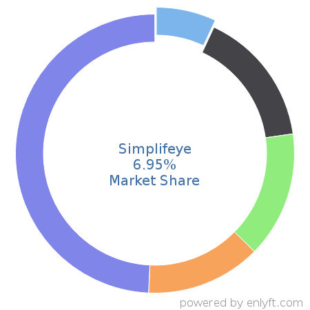 Simplifeye market share in Medical Practice Management is about 6.95%