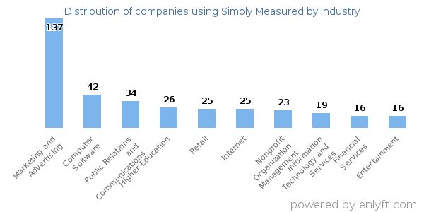 Companies using Simply Measured - Distribution by industry