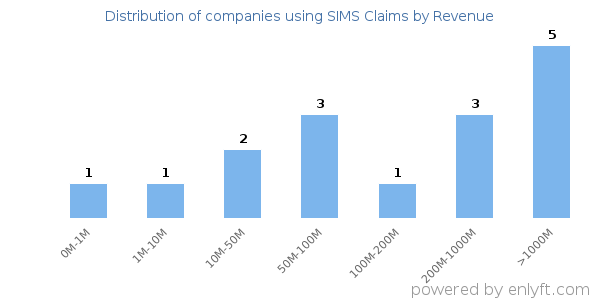 SIMS Claims clients - distribution by company revenue
