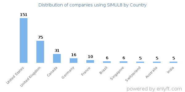 SIMUL8 customers by country