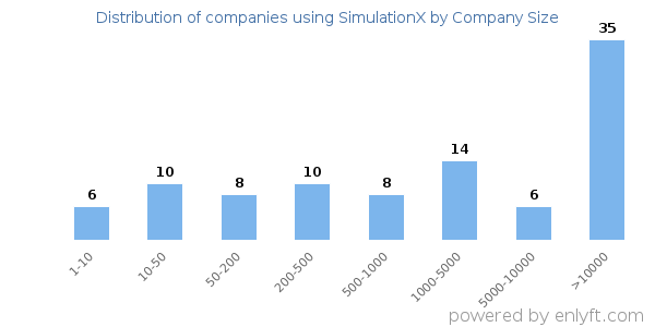 Companies using SimulationX, by size (number of employees)