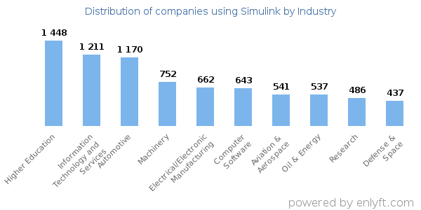 Companies using Simulink - Distribution by industry