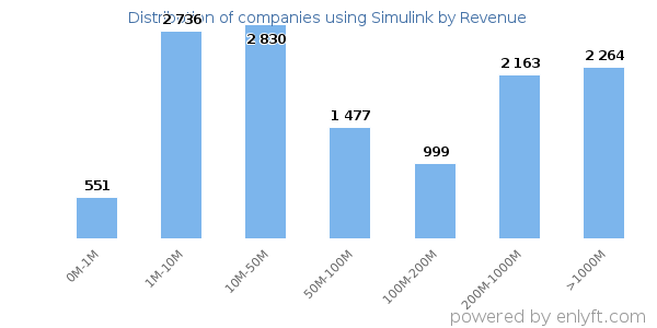 Simulink clients - distribution by company revenue