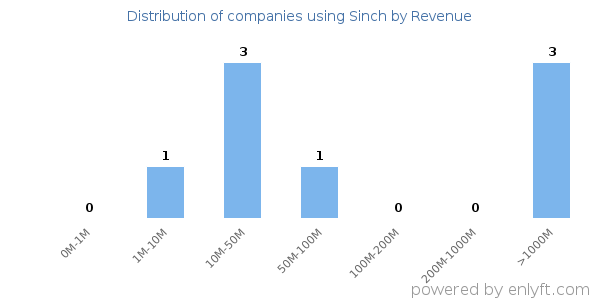 Sinch clients - distribution by company revenue