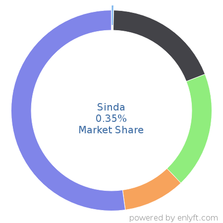 Sinda market share in Manufacturing Engineering is about 0.35%