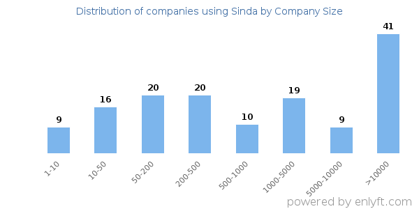 Companies using Sinda, by size (number of employees)