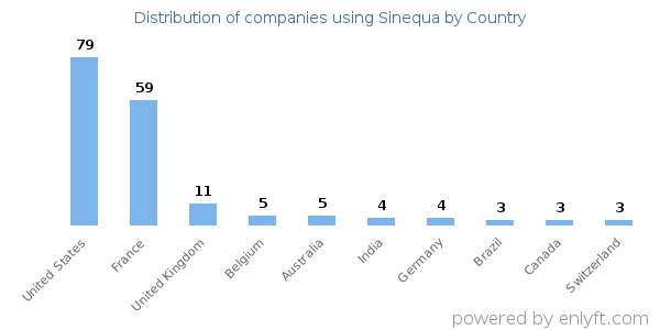 Sinequa customers by country