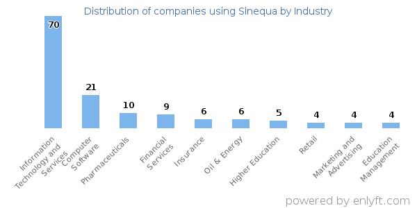Companies using Sinequa - Distribution by industry