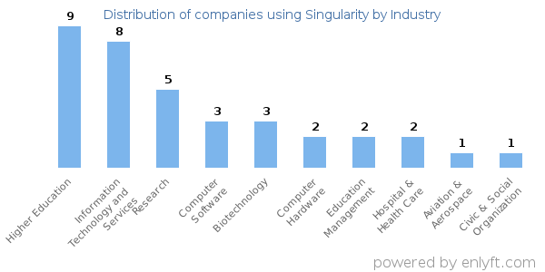 Companies using Singularity - Distribution by industry