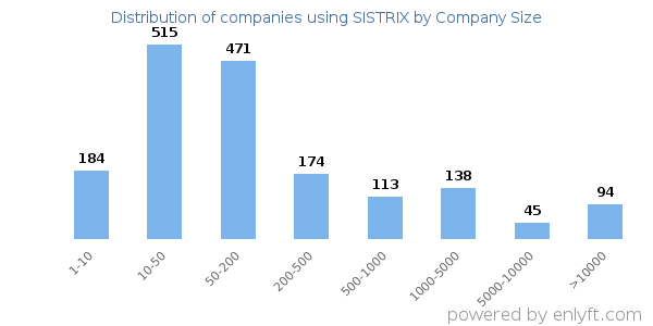 Companies using SISTRIX, by size (number of employees)