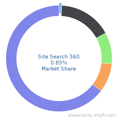 Site Search 360 market share in Analytics is about 0.85%