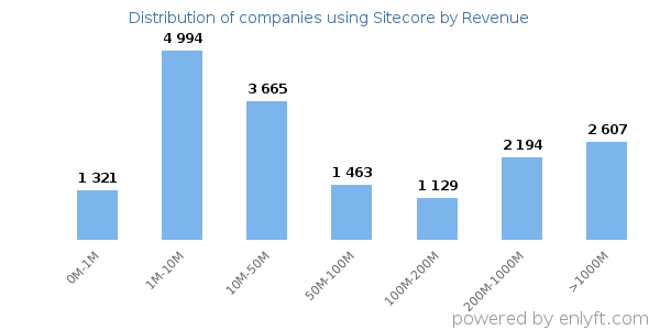 Sitecore clients - distribution by company revenue