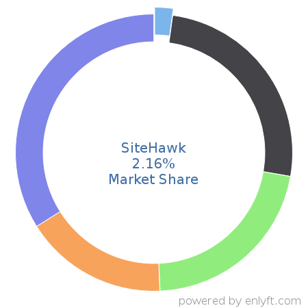 SiteHawk market share in Environment, Health & Safety is about 2.16%