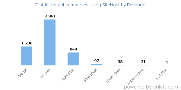 SiteHost clients - distribution by company revenue