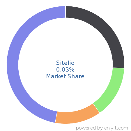 Sitelio market share in Website Builders is about 0.03%