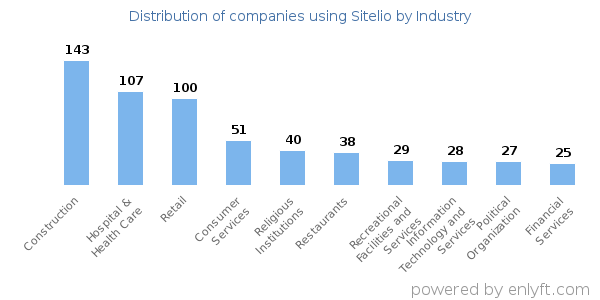 Companies using Sitelio - Distribution by industry