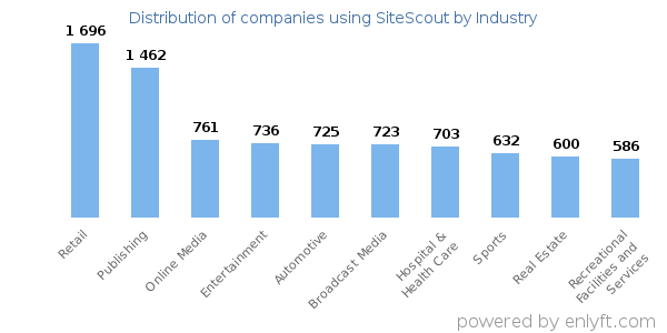 Companies using SiteScout - Distribution by industry
