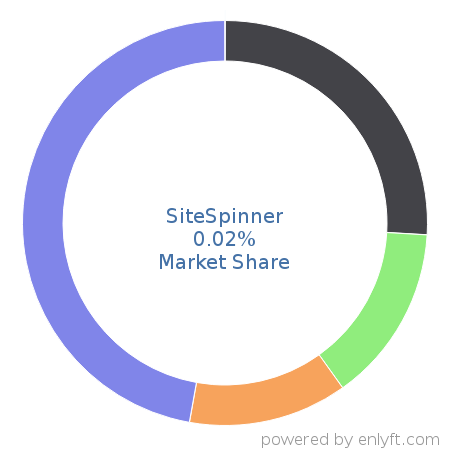 SiteSpinner market share in Website Builders is about 0.02%